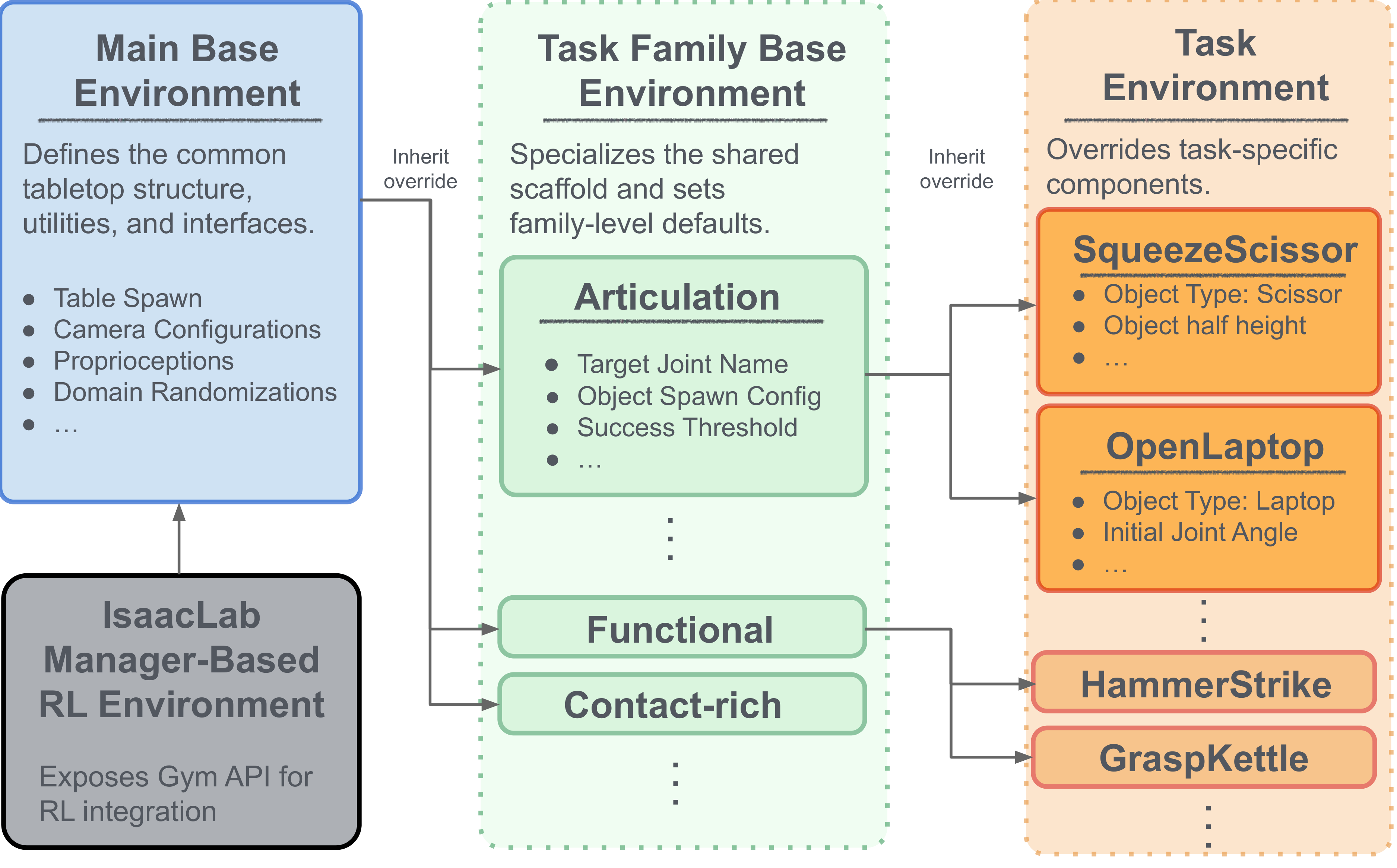 DexVerse modular environment architecture